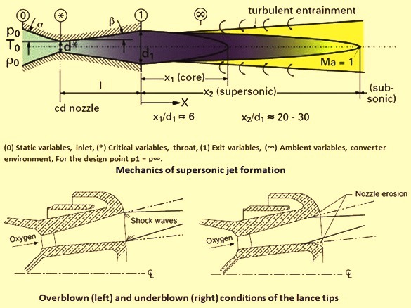 Mechanics of supersonic jet formation