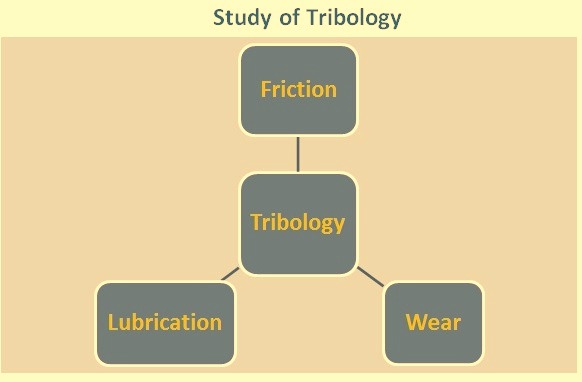 Study of tribology