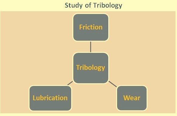 Tribology of gears - About Tribology