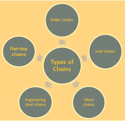 Types of chains