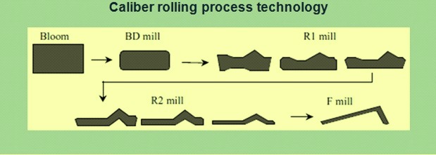 Caliber rolling process technology