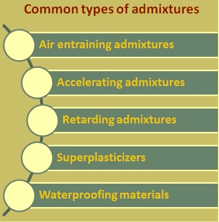 Common types of admixtures