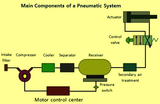 Components of a pneumatic system