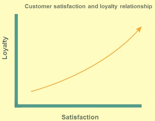 Customer satisfaction and customer lotalty