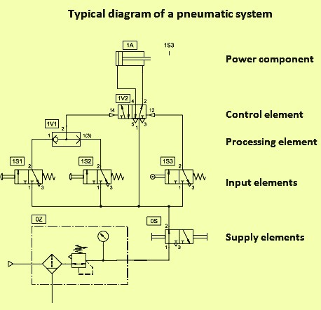 Diagram of a pneumatic system