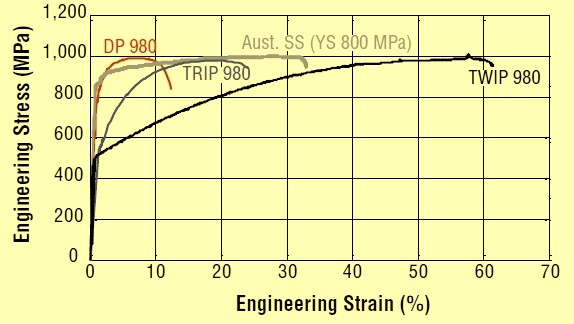 Formability of automotive steels