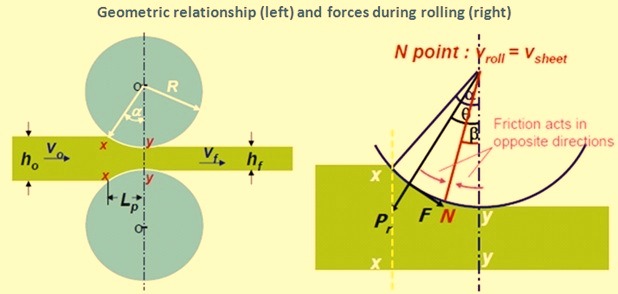 Geometric relationship and forces during rolling