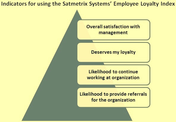 Indicators for employee loyalty indix