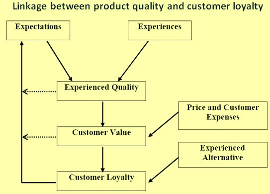 Linkage between product quality and customer loyalty