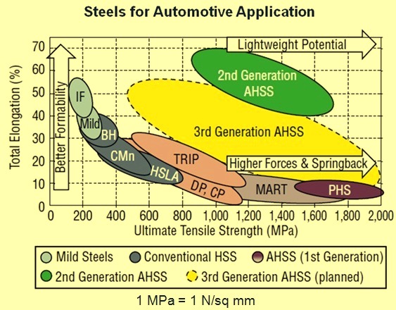 classification of steels for automotive application