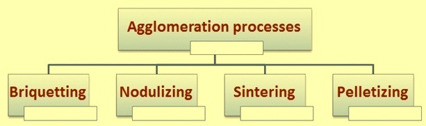 Agglomeration processes