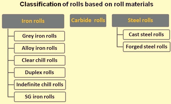 Classification of rolls based on roll materials