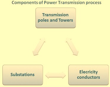 Componenets of power transmission system