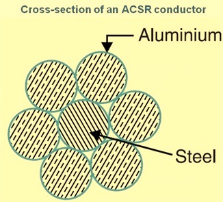 Cross section of ACSR conductor