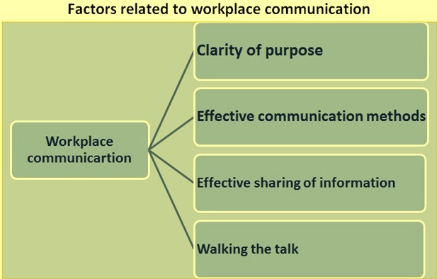 Factors affecting workplace communication