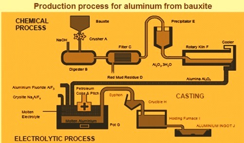 Production process for making aluminum