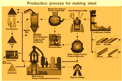 Production process for making steel
