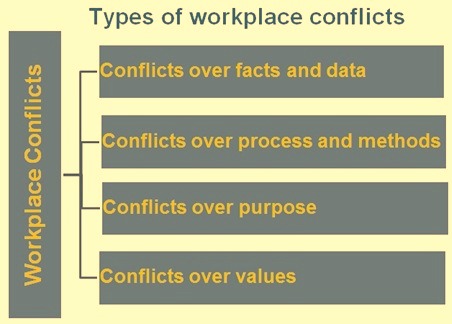 Types of workplace conflicts