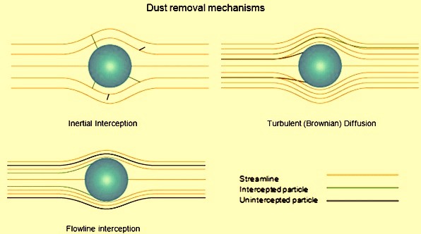 Dust removal mechnisms