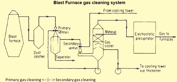 Flowsheet of BF gas cleaning system
