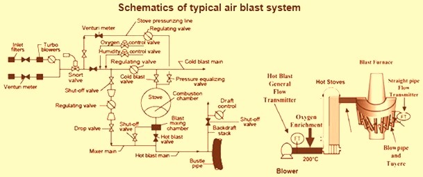 Schematics of typical air blast system