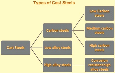 Types of cast steels