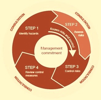 four step process for controlling risks