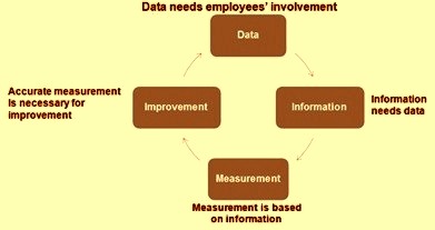 Data improvement cycle