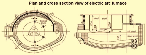 Plan and cross sectional view of electric arc furnace