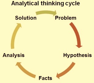 Analytical thinking cycle