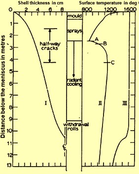 Axial profile of shell thickness