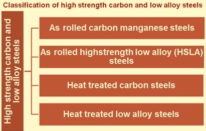 Classification of high strength Ccarbon and low alloy steels