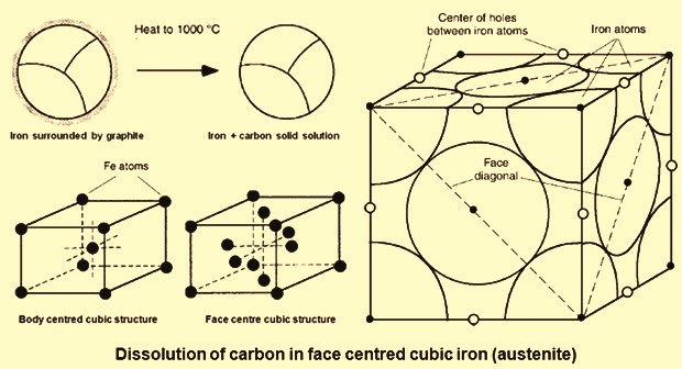 Dissolution of carbon in fcc structure