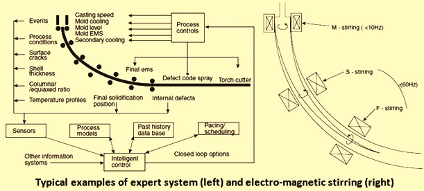 Expert system and electro magnetic stirring