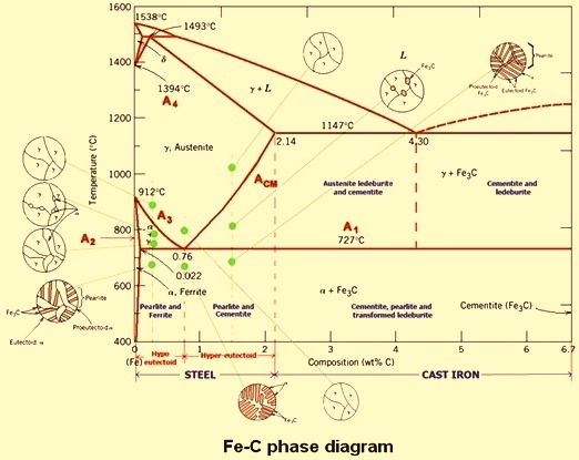 Fe-C phase diagram