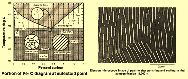 Portion of phase diagram at eutetoid point