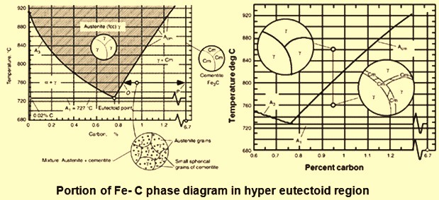 Portion of phase diagram in hyper eutetoid region