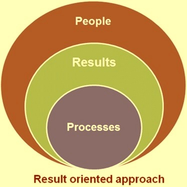 Result oriented approach