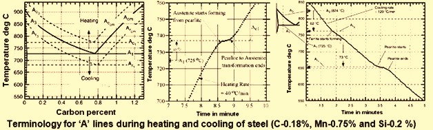 Shift in A lines on heating and cooling