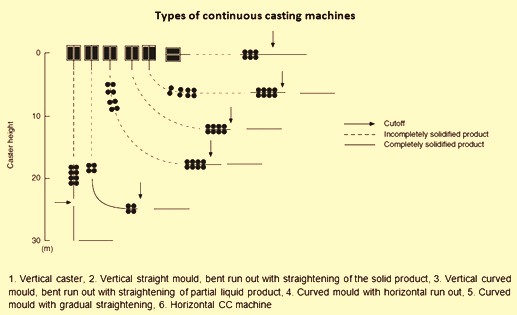 Types of continuous casters