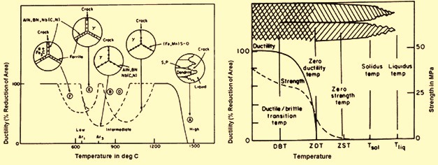 temperature zone of reduced hot ductility