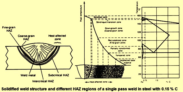 SolidiFied weld structure and different HAZ regions