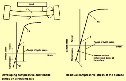 Compressive and tensile stresses on rotating axis