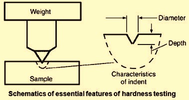 Essential features of hardness testing