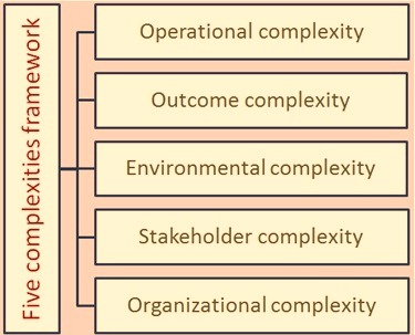 Five complexities framework