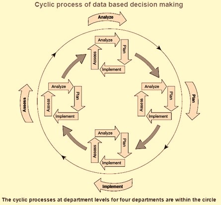 Four steps of cyclic process