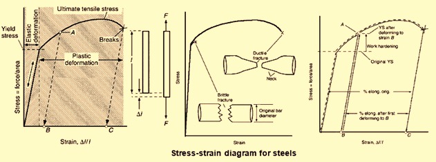 Stress strain diagram