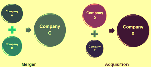 Concept of Mergers and aquisitions