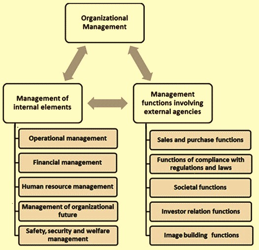Organizarional management