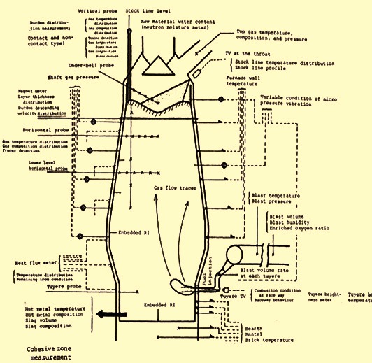 Typical application of probes and measuring devices in modern blast furnaces